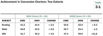 Scores at Conversion Charters