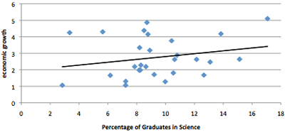 Correlation Between Science Studies and Economic Growth by Professor Whiteley