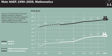 NAEP Scores Over Time