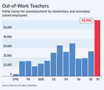 out of work teachers