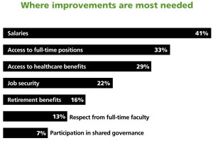 Issues that need improvement