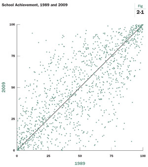 School Achievement Over Time