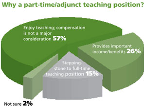 Reasons for Teaching Part-Time
